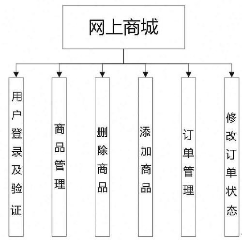 用mysql php開發網上商城系統