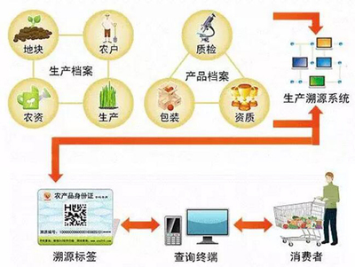 農產品追溯平臺系統定制開發方案